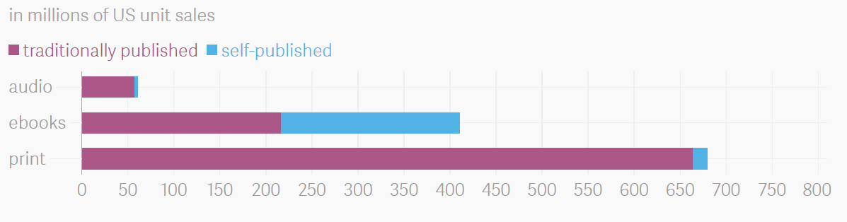 How many writers self-publish?