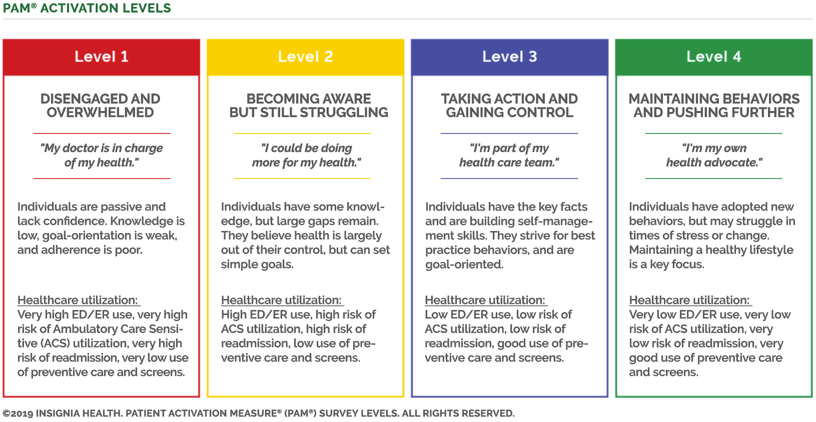 Know your PAM score and improve population health - Perspectives on Reading